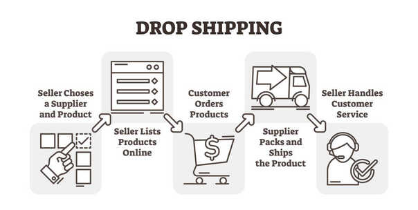 Amazon Drop Shipping Policy Appeals